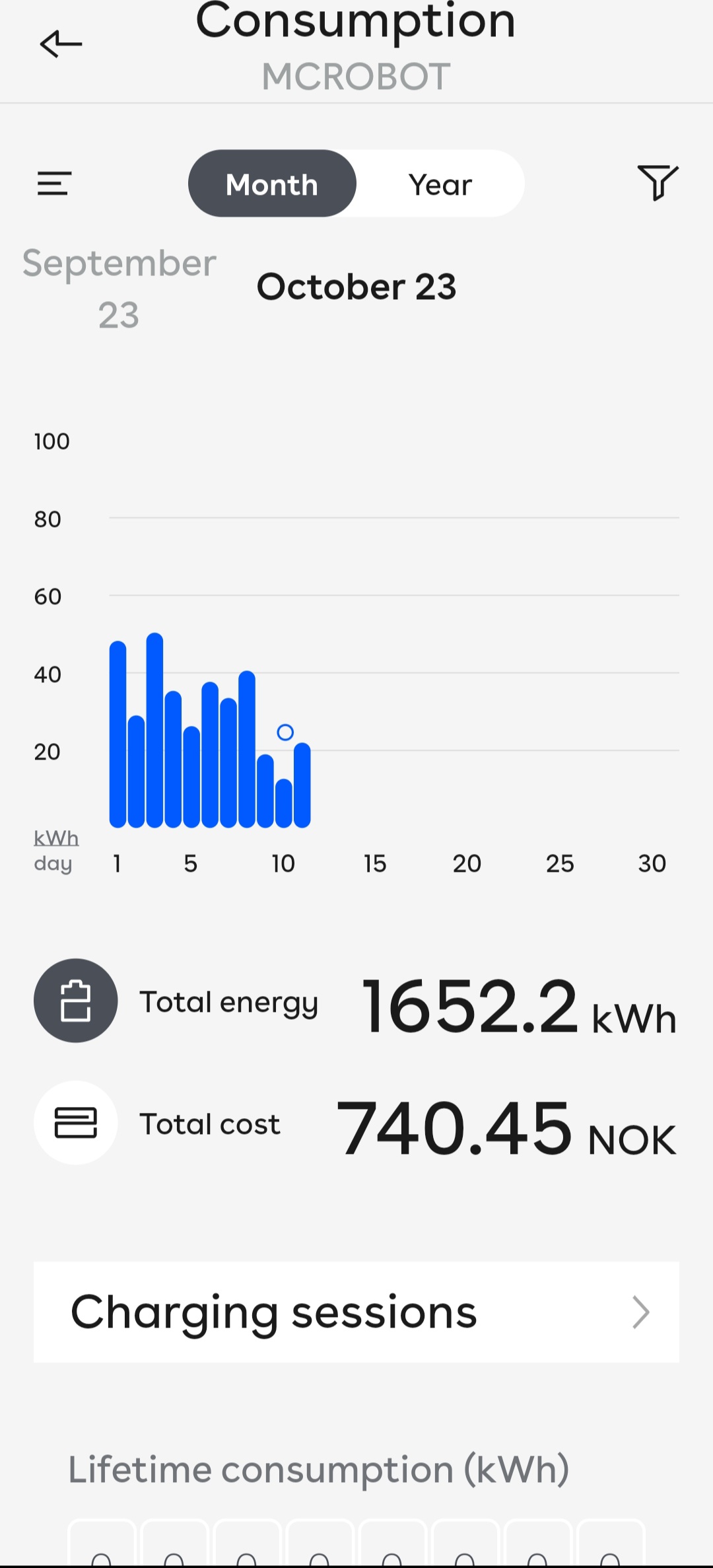 A chart of electricity used over the month