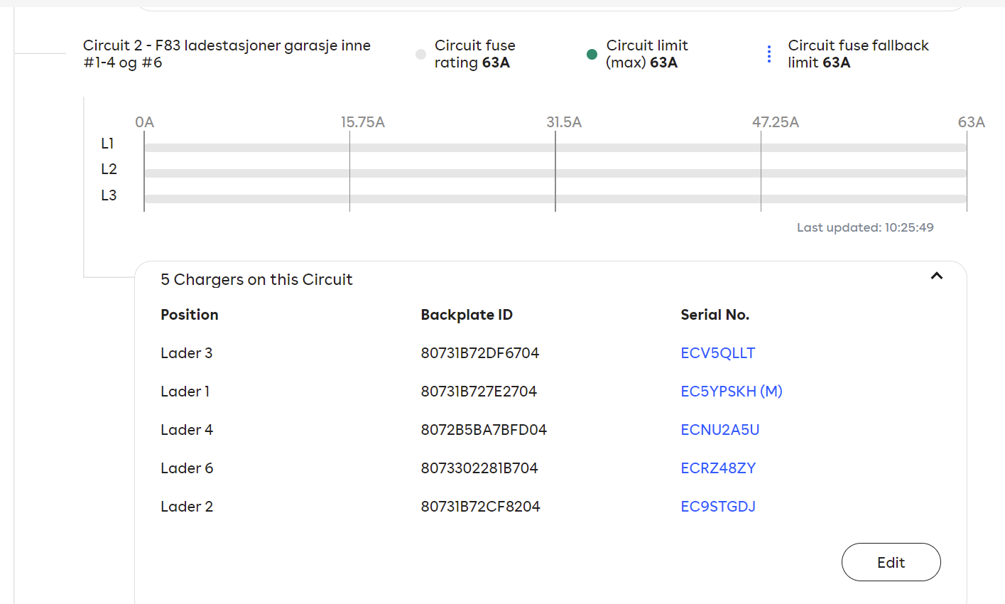 the site structure page with one circuit expanded showing the chargers by backplate ID and serial number.