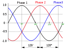 Illustration de la forme d'onde du courant triphasé