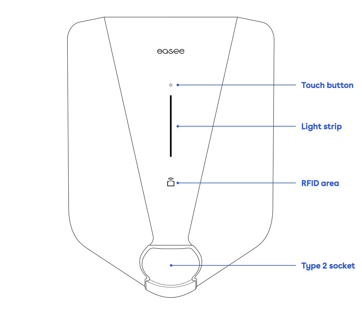A wireframe illustration of an Easee charger. The touch button, RFID area, Light strip, and charging port are all called out with labels.