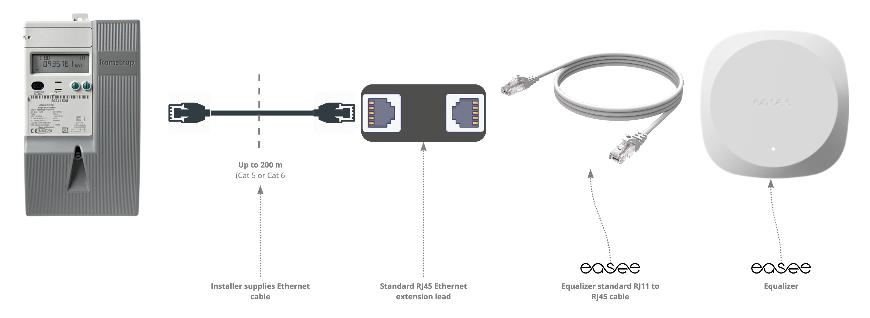 an image in four parts showing the connection from the fusebox to the ethernet cable, to a F to F converter, to the Easee cable, to the Easee Equalizer.