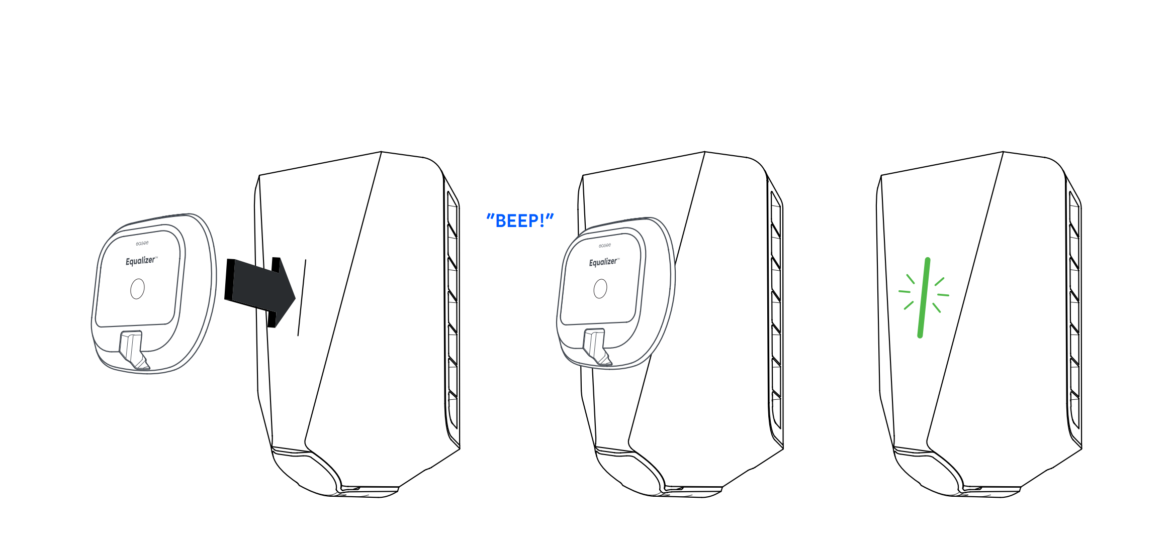 A three-part wireframe illustration of the Equalizer at the top of the Easee charge, them moving down, then showing the LED strip green on the charger.