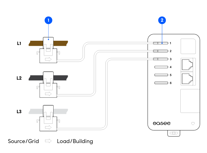 Current sensors on all three phases, wired into the Easee Equalizer Amp to their respective phase connections.