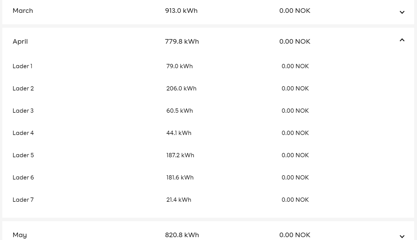 A portion of the Monthly report section, with April expanded to show the kilowatt hours used by each charger and the total for the circuit.