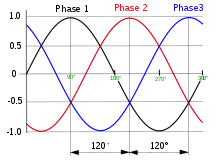 A three-phase sine wave chart. Three sine waves are shown each at 120 degree separation.
